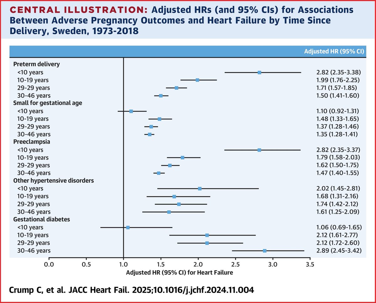 Inova Schar Heart and Vascular (@ishvnews) on Twitter photo In #JACCHeartFailure, Crump et al explore risk of HF in women after experiencing Adverse Pregnancy Outcomes.
<a href="/GarimaVSharmaMD/">Garima Sharma M.D</a> <a href="/BrazileTiffany/">TiffanyBrazile</a>, SA Thorne provide additional analysis and insight aimed at reducing HF risk.
jacc.org/doi/10.1016/j.…
jacc.org/doi/10.1016/j.… In #JACCHeartFailure, Crump et al explore risk of HF in women after experiencing Adverse Pregnancy Outcomes.
<a href="/GarimaVSharmaMD/">Garima Sharma M.D</a> <a href="/BrazileTiffany/">TiffanyBrazile</a>, SA Thorne provide additional analysis and insight aimed at reducing HF risk.
jacc.org/doi/10.1016/j.…
jacc.org/doi/10.1016/j.…