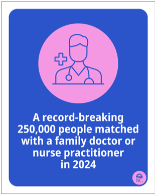 Josie_Osborne's tweet photo. We’re starting to make significant progress with more people connected to primary care providers in 2024 than ever before - so you get better, faster care when and where you need it. https://t.co/nXBepzKdgA