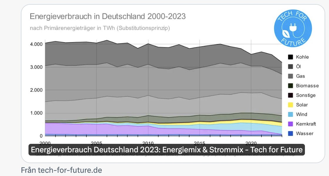 Was hat die 500+ Milliarden teure "Energiewende" in den letzten 25 Jahren bewirkt? Das winzige Farbband unten von violett auf blau-gelb gewandelt. Sonst änderte sich bis auf die rezessionsbesingte Reduktion der Gesamtenergie in den letzten Jahren nichts.