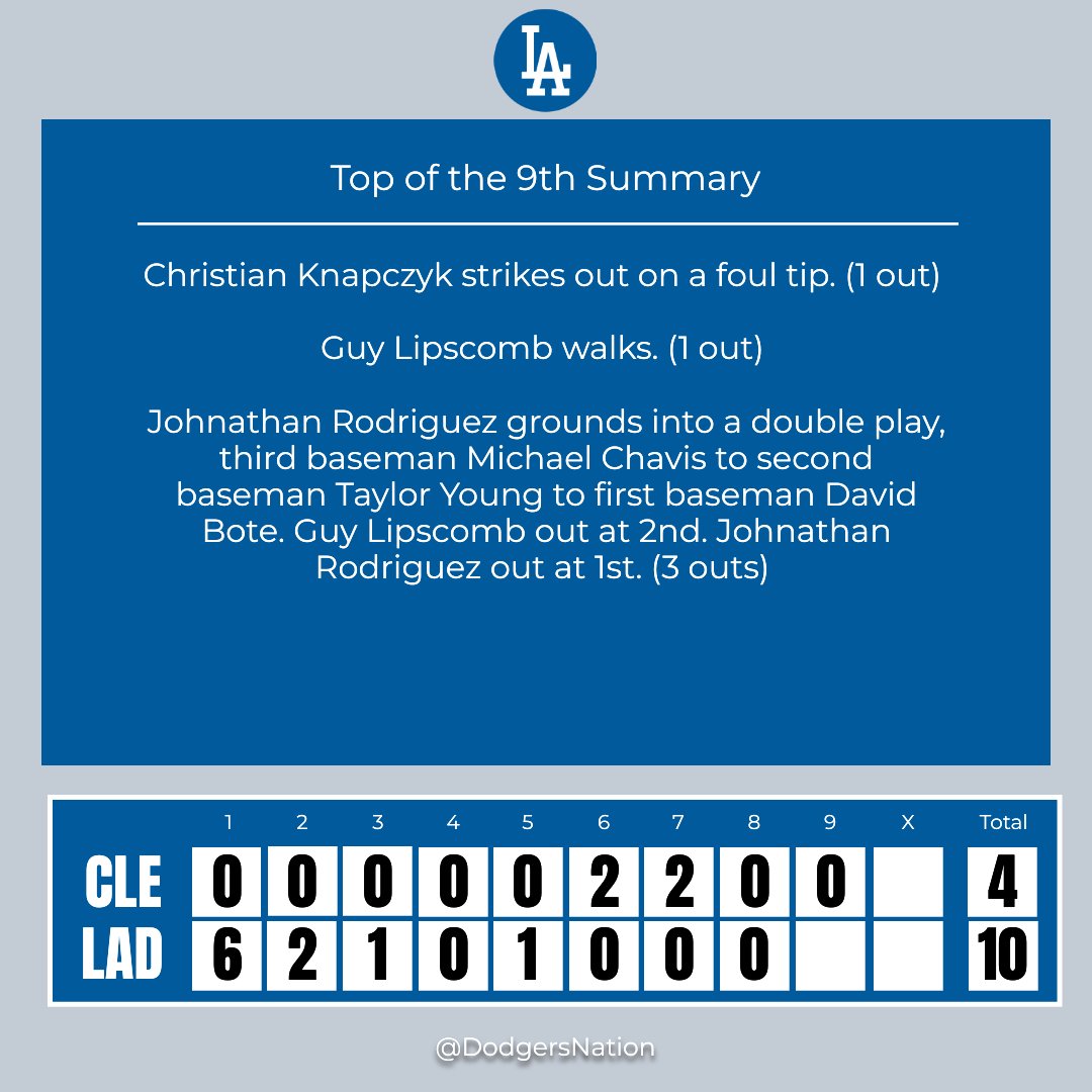 DodgersNation's tweet photo. Top of the 9th Inning Update
Slide into the comments with your inning insights! ๐
#CLEvsLAD https://t.co/sNPCeWsNpy