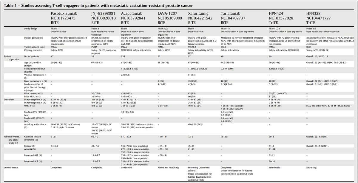 Neeraj Agarwal, MD, FASCO (@neerajaiims) on Twitter photo Just in <a href="/EUplatinum/">European Urology</a> 👉Overview of T-cell engagers (TCEs) in #prostatecancer👉promising anti-tumor activity, but challenges remain👇Congrats @chadihc98 <a href="/ziremozay/">Zeynep Irem Ozay, MD</a> and the team <a href="/Huntsman_GU/">GU Cancer Research Program @HuntsmanCancer</a> <a href="/EAntonarakis/">Emmanuel Antonarakis</a> <a href="/AzadOncology/">Arun Azad</a>
bit.ly/3XJlg0x Just in <a href="/EUplatinum/">European Urology</a> 👉Overview of T-cell engagers (TCEs) in #prostatecancer👉promising anti-tumor activity, but challenges remain👇Congrats @chadihc98 <a href="/ziremozay/">Zeynep Irem Ozay, MD</a> and the team <a href="/Huntsman_GU/">GU Cancer Research Program @HuntsmanCancer</a> <a href="/EAntonarakis/">Emmanuel Antonarakis</a> <a href="/AzadOncology/">Arun Azad</a>
bit.ly/3XJlg0x
