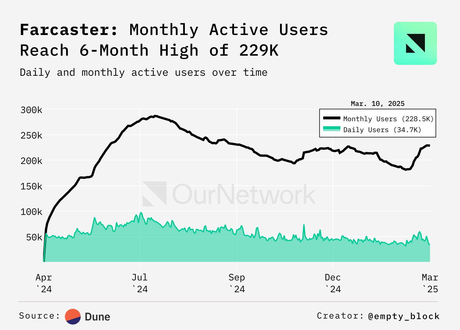 Farcaster Growth Stats