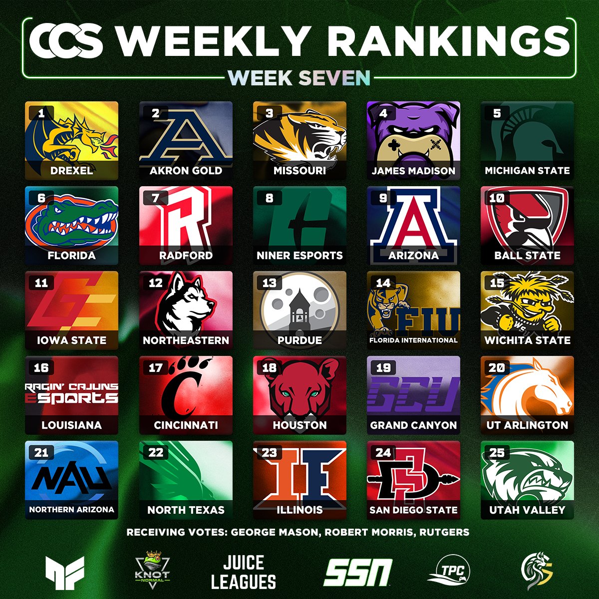 Collegiate Conference Series (@collegiateccs) on Twitter photo The Final Regular Season Top 25 poll rankings of CCS Season 5!
Top 10
1. <a href="/drexel_esports/">Drexel Esports</a>
2. <a href="/ZipsEsports/">Akron Esports</a>
3. <a href="/MizzouEsports/">Mizzou Esports</a>
4. <a href="/JMU_Esports/">JMU Esports</a>
5. <a href="/EsportsAtMSU/">Michigan State Esports</a>
6. <a href="/UFEsportsClub/">UF Club Esports</a>
7. <a href="/RadfordEsports/">Radford Esports</a>
8. <a href="/nineresports/">Niner Esports</a>
9. <a href="/AZEsportsClub/">Arizona Esports Club</a>
10. <a href="/bsuesports/">Ball State Esports</a> The Final Regular Season Top 25 poll rankings of CCS Season 5!
Top 10
1. <a href="/drexel_esports/">Drexel Esports</a>
2. <a href="/ZipsEsports/">Akron Esports</a>
3. <a href="/MizzouEsports/">Mizzou Esports</a>
4. <a href="/JMU_Esports/">JMU Esports</a>
5. <a href="/EsportsAtMSU/">Michigan State Esports</a>
6. <a href="/UFEsportsClub/">UF Club Esports</a>
7. <a href="/RadfordEsports/">Radford Esports</a>
8. <a href="/nineresports/">Niner Esports</a>
9. <a href="/AZEsportsClub/">Arizona Esports Club</a>
10. <a href="/bsuesports/">Ball State Esports</a>