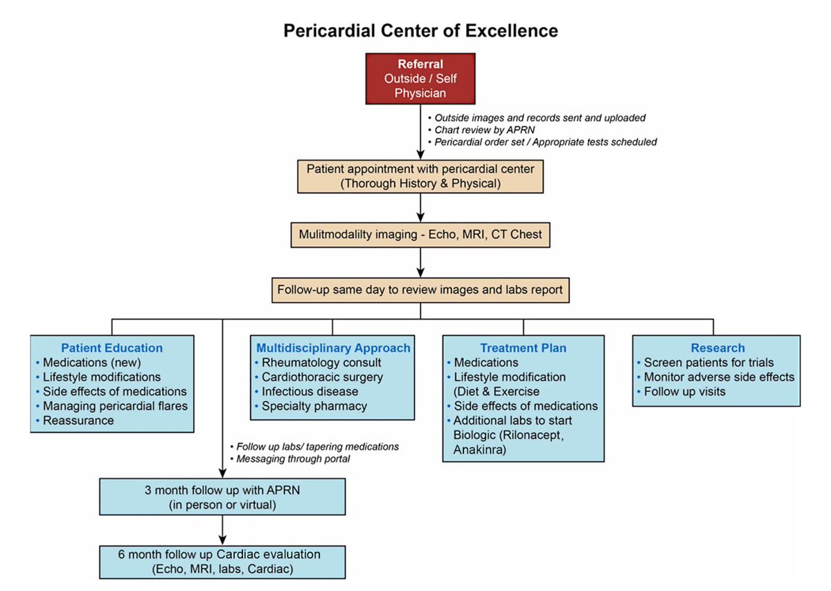 Ankit Agrawal (@ankitagrawalmd) on Twitter photo Happy to share our latest work, now published in <a href="/SpringerCurRpts/">Current Reports</a>! We explore the vital role of Advance Practice Providers in the Pericardial Center of Excellence, highlighting their impact on patient care and outcomes <a href="/TomKMWang/">Tom Wang MBChB MD</a> <a href="/AllanLKleinMD1/">Allan L. Klein</a> <a href="/PericarditisA/">Pericarditis Alliance</a> Happy to share our latest work, now published in <a href="/SpringerCurRpts/">Current Reports</a>! We explore the vital role of Advance Practice Providers in the Pericardial Center of Excellence, highlighting their impact on patient care and outcomes <a href="/TomKMWang/">Tom Wang MBChB MD</a> <a href="/AllanLKleinMD1/">Allan L. Klein</a> <a href="/PericarditisA/">Pericarditis Alliance</a>