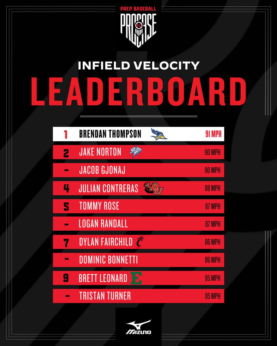 𝟐𝟎𝟐𝟓 𝐌𝐢𝐜𝐡𝐢𝐠𝐚𝐧 𝐏𝐫𝐨𝐂𝐚𝐬𝐞

Infield Velocity Leaders

Full Event Results 👉 loom.ly/8pRXbrc