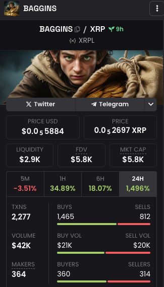 BagginsXRPL's tweet photo. Back to $6k market cap and RISING.

Buyers are in control.

Grab your bag of $BAGGINS on the XRPL:

https://t.co/Ap6Skt4l3Q https://t.co/AJgjP7HIiT