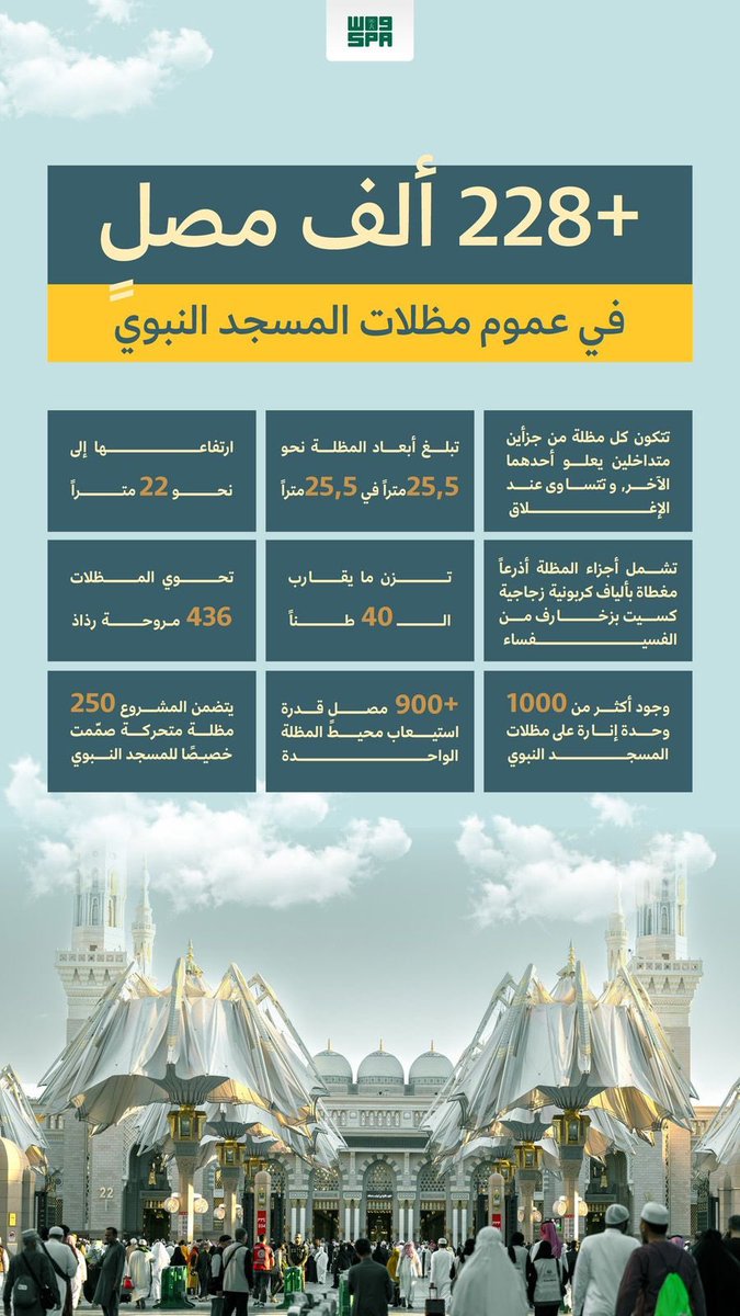 وتظل  بلادنا رمزًا للعطاء والكرم في كل ميدان…

في مشهدٍ يعكس عناية المملكة اللامحدودة بضيوف الرحمن قامت بتوفير 250 مظلة متحركة في ساحات المسجد النبوي الشريف تعمل بشكل آلي لتوفر للمصلين والزوار الراحة والحماية