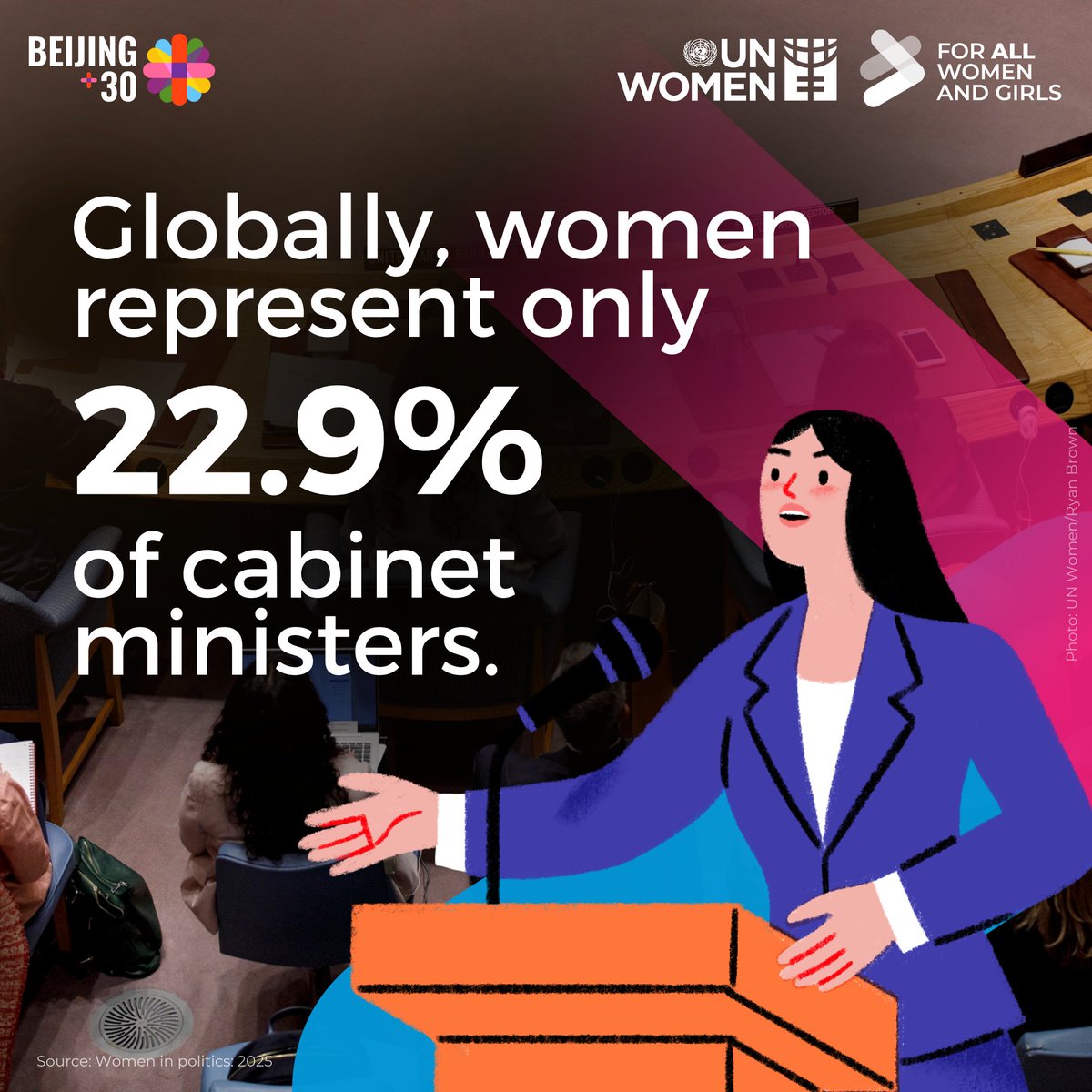 🗺️ Globally, women represent only 22.9% of cabinet ministers.

While this figure is notably higher in some countries, #WomenInPolitics are still underrepresented worldwide.

Gender parity in politics is crucial for an equal future #ForAllWomenAndGirls.

🔗unwo.men/HJvl50VfBbe