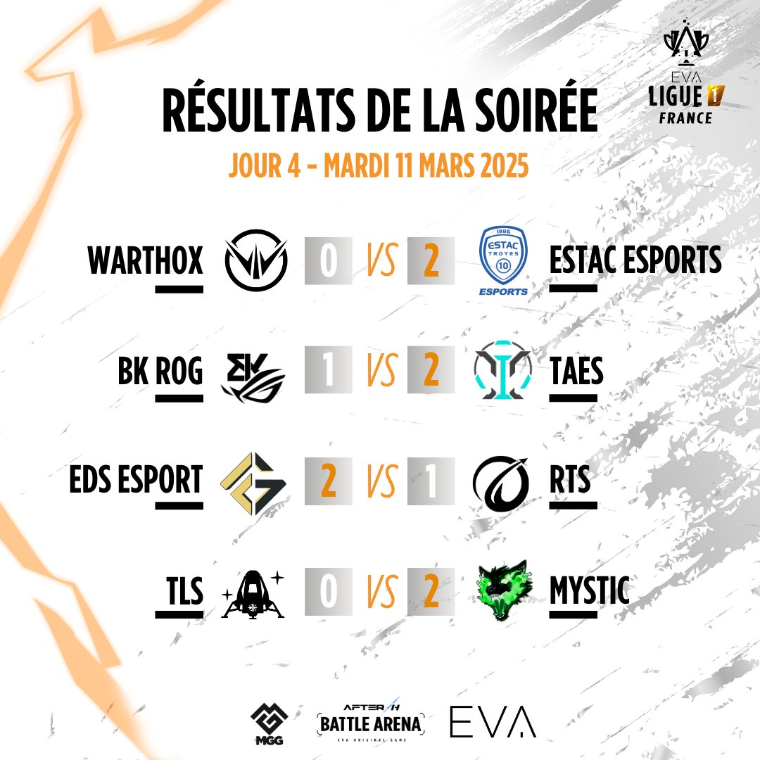 RÉSULTATS DE LA QUATRIÈME SOIRÉE D'EVA LIGUE 1 FRANCE ⚡

Un STOMP de l'ESTAC Esports face à WARTHOX et une première victoire pour Mystic, quelle soirée pleine de surprises ! 

Rendez-vous mardi 25 mars pour la suite de la compétition 🫡