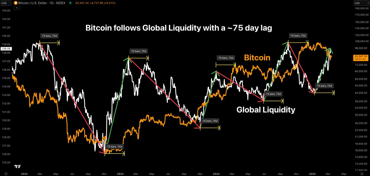 Global Liquidity Index approaching new highs.

Bitcoin barely set a new low while SPX nuked.

Optimistic tweets triggering investors that panic sold.

Wonder what happens when SPX finds a bottom. 🤝