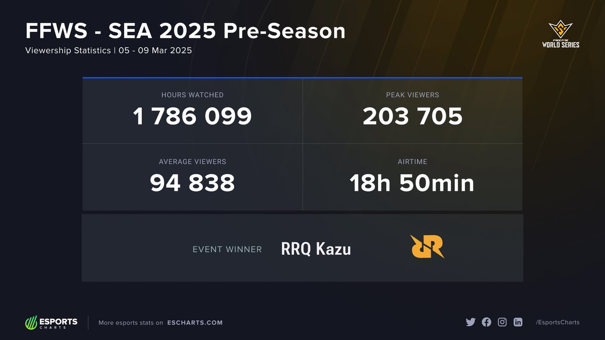 EsportsCharts's tweet image. Over 203K Peak Viewers for #FFWS Southeast Asia 2025 Pre-Season! 🪂

Final Standings:
🥇 @teamrrqofficial
🥈 @TwisMinds
🥉 WAG

Additional stats of this #FreeFire tournament here:
📊 escharts.com/tournaments/fr…