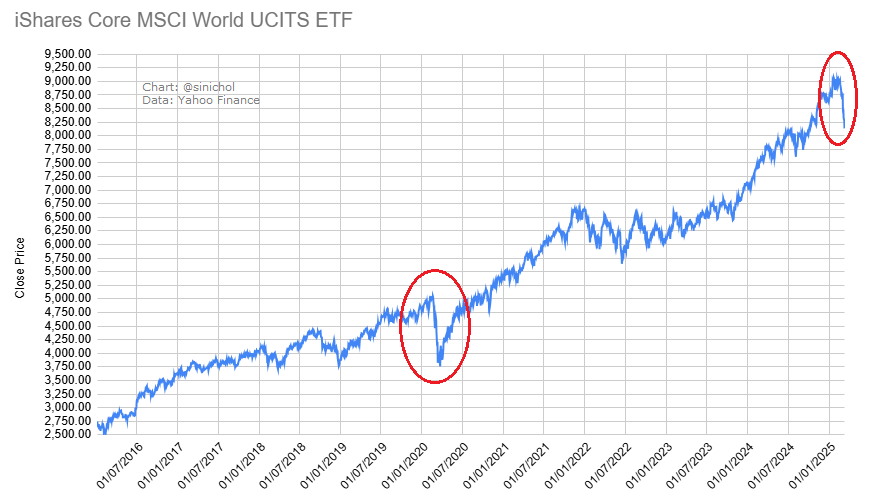 5yrs ago this month Covid caused a 22.5% fall in MSCI world index in one month... <a href="/realDonaldTrump/">Donald J. Trump</a> has achieved a 10% fall in the same timeframe with his tariff/diplomacy policy madness... the 2nd largest crash in the MSCI ever.

Wake up people... this is all our pensions.