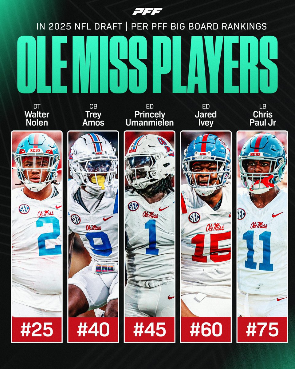 Ole Miss has FIVE Defenders in the Top 75 on the PFF Big Board👀

FULL PFF Big Board Rankings: pff.com/draft/big-boar…