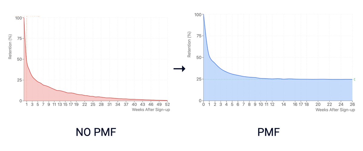 You probably don't have PMF. At some point, nearly every founder prematurely believes they have PMF (product market fit) before they actually do. This happens at least once in almost every startup. After the post linked below, some of you asked what PMF actually looks like and