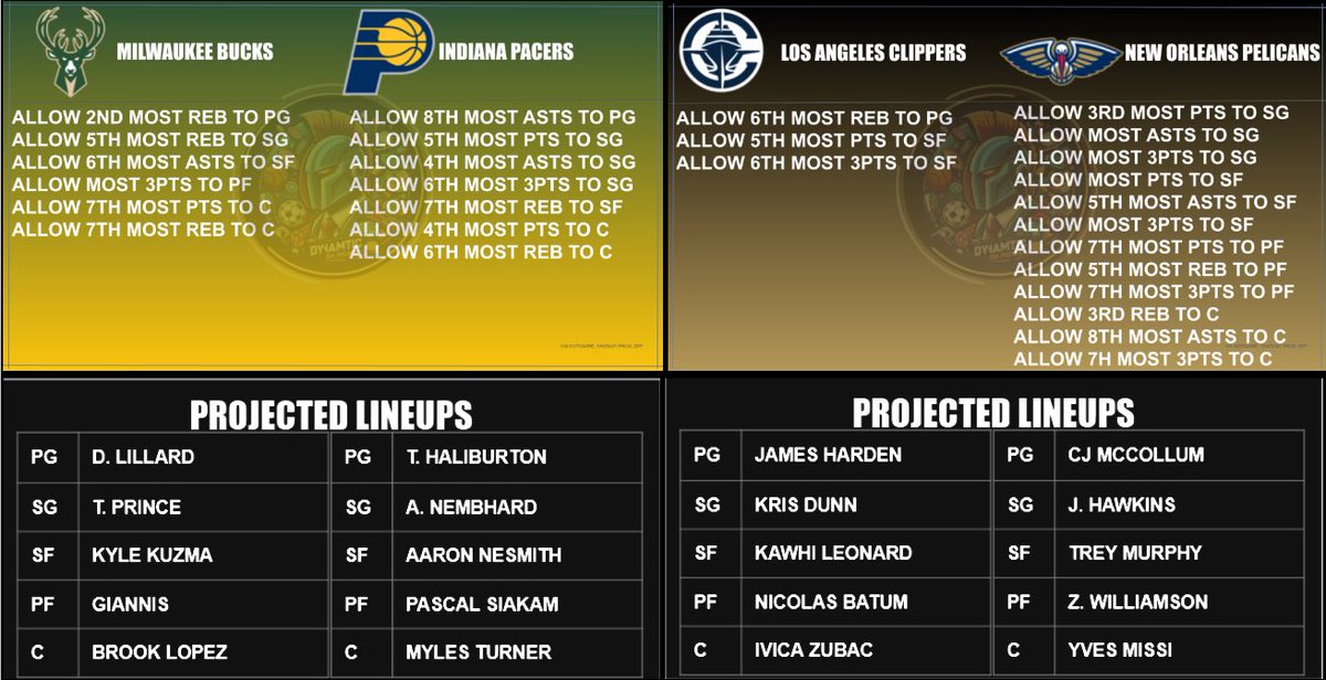 DynamicPic28471's tweet photo. #NBA 🏀 CHEAT SHEETS 3/11
(Defense vs Positions)
Lets EAT🍽️🥩📈
LIKE & SHARE❤️
#PrizePicks #PrizePicksNBA #letmehelp #GamblingCommunity #GamblingTwitter #Cash #cheatsheets #xpicks #JoinUs #fyp #GamblingX #SportsBettingX #freegift #playoftheday #family
#DAPicks https://t.co/4AmosHYgB8