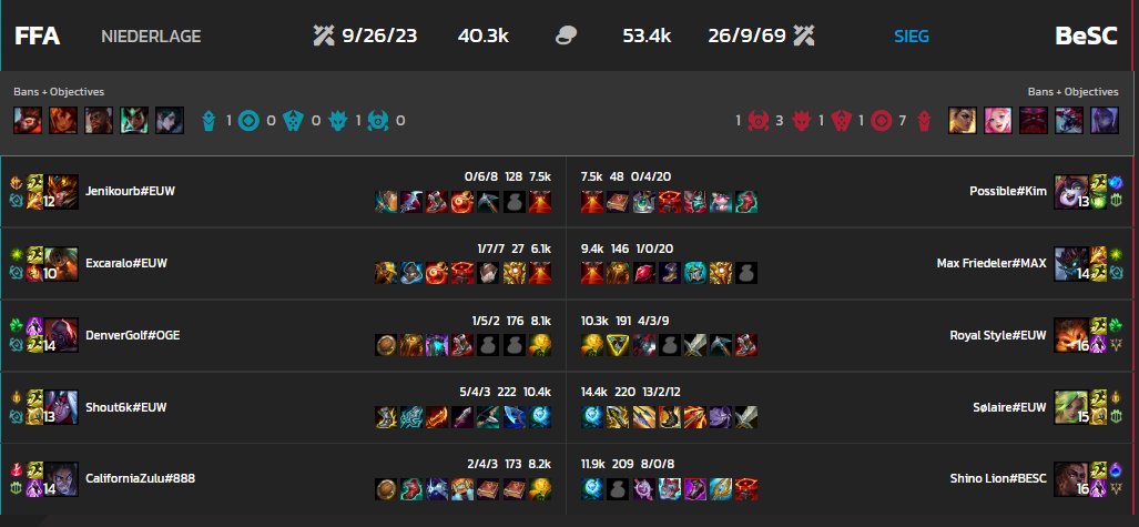1. Berliner eSport-Club (@berlinesports) on Twitter photo Die <a href="/PrimeLeague/">Die Techniker Prime League</a> - Season nähert sich dem Ende. Hier sie unsere Ergebnisse des 6. Spieltags! Als Bonus gibt es auch noch die Spiele von Team Red, weil endlich wieder die API funktioniert! Die <a href="/PrimeLeague/">Die Techniker Prime League</a> - Season nähert sich dem Ende. Hier sie unsere Ergebnisse des 6. Spieltags! Als Bonus gibt es auch noch die Spiele von Team Red, weil endlich wieder die API funktioniert!