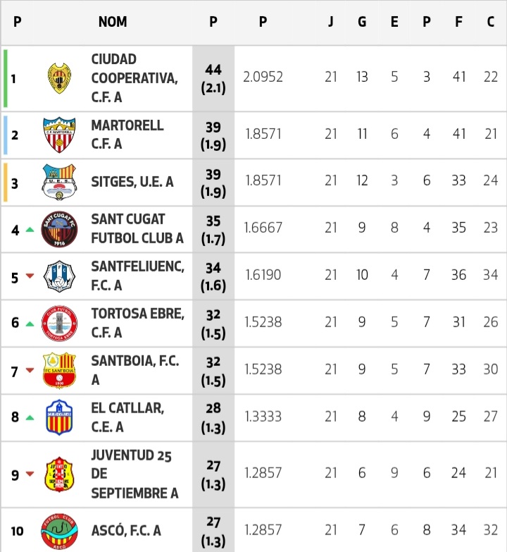 1aCatalanaG2 (@1acatalanag2) on Twitter photo Resultats i classificació #1Cat3 victòria de líder <a href="/fcooperativa1/">C.F. Ciudad Cooperativa</a> 3 vs <a href="/SantfeliuencFC/">Santfeliuenc FC ⚽️</a> 1,ensopegada <a href="/cfmartorell/">CF Martorell</a> 0 vs <a href="/CEElCatllar/">C.E. El Catllar</a> 1,segueix bé <a href="/uesitges/">U.E. Sitges</a> 2 vs <a href="/UD_Viladecans/">UD Viladecans</a> 1,victòria de mèrit <a href="/FClubSantboia/">Futbol Club Santboià</a> 1 vs <a href="/fcasco_oficial/">FC Ascó</a> 2 #1aCatalanaG3 #futbolcat en estat pur 💪💪💪#fcf Resultats i classificació #1Cat3 victòria de líder <a href="/fcooperativa1/">C.F. Ciudad Cooperativa</a> 3 vs <a href="/SantfeliuencFC/">Santfeliuenc FC ⚽️</a> 1,ensopegada <a href="/cfmartorell/">CF Martorell</a> 0 vs <a href="/CEElCatllar/">C.E. El Catllar</a> 1,segueix bé <a href="/uesitges/">U.E. Sitges</a> 2 vs <a href="/UD_Viladecans/">UD Viladecans</a> 1,victòria de mèrit <a href="/FClubSantboia/">Futbol Club Santboià</a> 1 vs <a href="/fcasco_oficial/">FC Ascó</a> 2 #1aCatalanaG3 #futbolcat en estat pur 💪💪💪#fcf