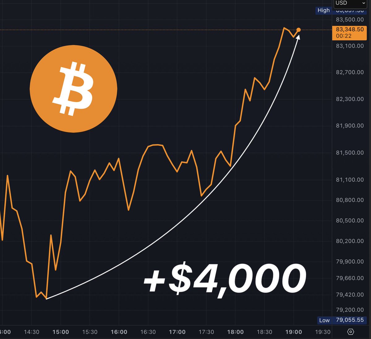 Bitcoin bounces +$4,000 to $83,348
