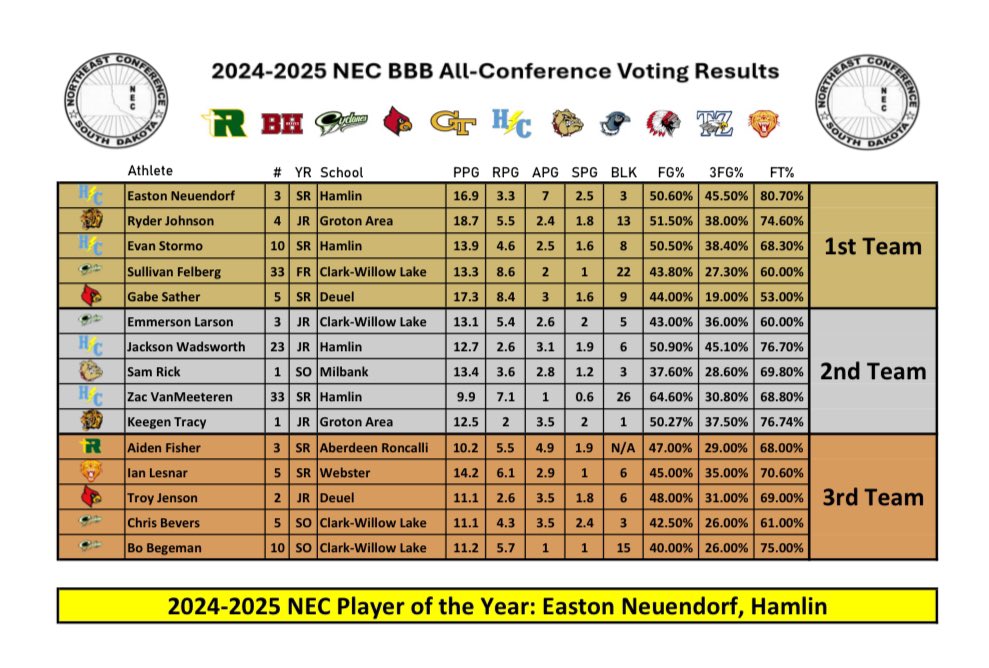 Logan Diede (@coachdiede) on Twitter photo 2024-2025 NEC Boys Basketball All-Conference Teams! Congratulations to all of the players on this honor! Congratulations to <a href="/EastonNeuendor3/">Easton Neuendorf</a> on being named Player of the Year back-to-back years! 2024-2025 NEC Boys Basketball All-Conference Teams! Congratulations to all of the players on this honor! Congratulations to <a href="/EastonNeuendor3/">Easton Neuendorf</a> on being named Player of the Year back-to-back years!