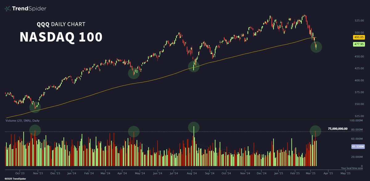 $QQQ > 75M in daily volume has marked the bottom multiple times over the past 1.5 years... 

Worth noting. ✍️