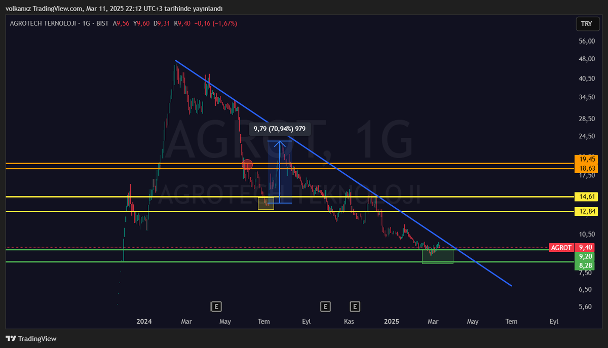 #AGROT ÖNCESİ SONRASI 

İşin en başından beklenti bölgelerimiz belliydi. Şimdi ise en alttaki Yeşil bölgemize kadar da teşrif etmişler :) Düşüş trendine yakın bir bölgedeyiz. Daralımın sonu ışık olur inşallah. Biz ilk grafikteki Trend robotumun sinyallerindeki gibi robotik