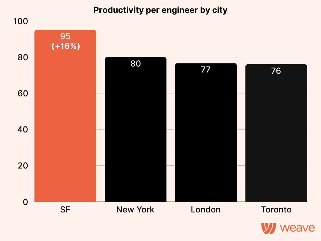 adambcohen93's tweet image. San Francisco is home to the most productive engineers in the world. SF engineers do 13.9 months of work in a year.

Here are the fastest building cities, according to our data at Weave.

Maybe @ycombinator has a point about building in SF 🤔