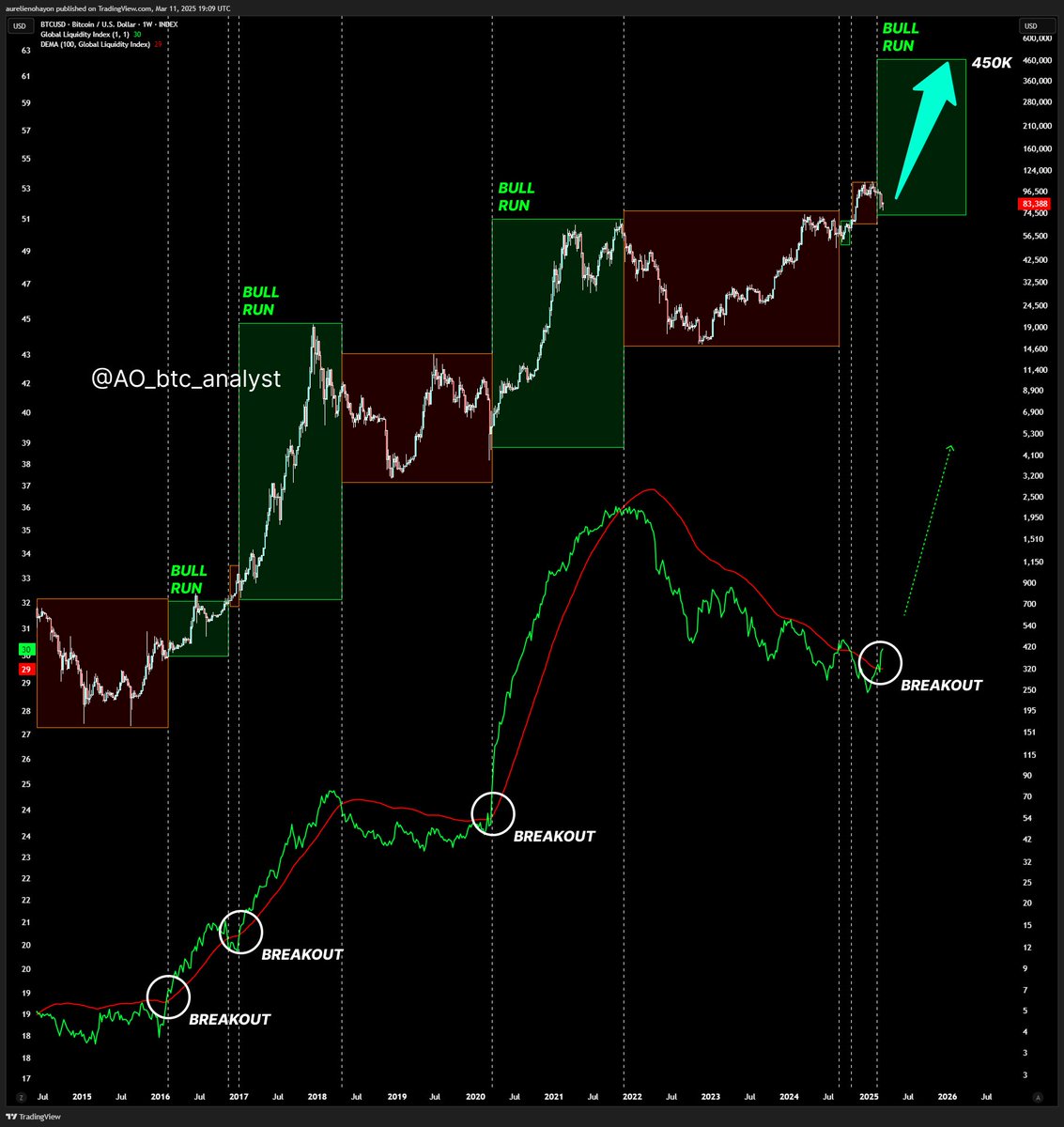 #BITCOIN BULL RUN BEGINS.

When global liquidity increases, a BTC bull run begins.