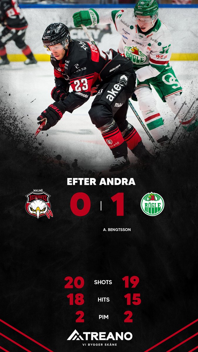 Malmo_Redhawks's tweet photo. 🛑 Två perioder spelade i Malmö Arena.

#MIFRBK | 0–1 | 40:00 https://t.co/4FAqp7caVb