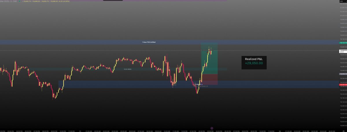 pika_pips's tweet photo. ⚡️+$29K on NQ Longs! ⚡️

Silver Bullet PM session delivered and I nailed the move! 📈

🔹 Entry: 19,403 🚀 → 19,548
💰 Locked in: +$29K

Who caught this with me?! ⚡️ #NQ #FuturesTrading #ICT #DayTrading https://t.co/pEWvVhVGMa