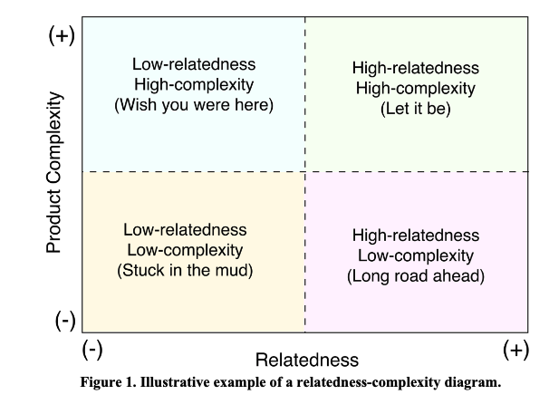 1.  New Working Paper:

Optimizing Economic Complexity

For more than a decade scholars have been using relatedness-complexity diagrams to identify industrial diversification opportunities.

But these diagrams suffer from some important limitations ... 🧵