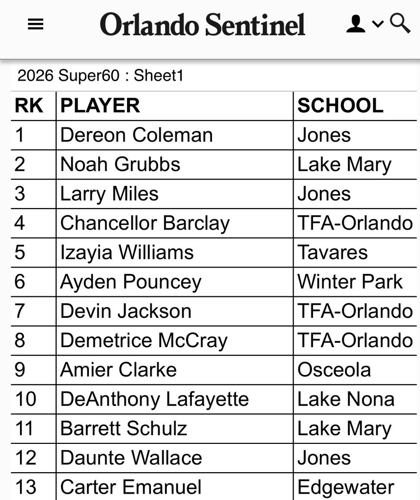 The #1 OVERALL PLAYER in CENTRAL FLORIDA is 2026 4⭐️ <a href="/CanesFootball/">Miami Hurricanes Football</a> QB Trainee COMMIT <a href="/DereonColemanQB/">Dereon Coleman</a> #GoCanes 🙌🏼

The #2 OVERALL PLAYER is 2026 4⭐️ <a href="/NDFootball/">Notre Dame Football</a> QB Trainee COMMIT <a href="/NoahGrubbsQB/">Noah Grubbs ✞</a> #GoIrish ☘️

PERFORMANCE &gt; Politics
#BTruQBTraining 🔘