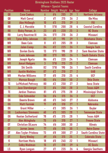 SOTStallions's tweet photo. Here is an updated Stallions roster after recent transactions.
#UFL x #GiddyUp 🐎 https://t.co/gitCBckF4C