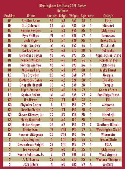 SOTStallions's tweet photo. Here is an updated Stallions roster after recent transactions.
#UFL x #GiddyUp 🐎 https://t.co/gitCBckF4C