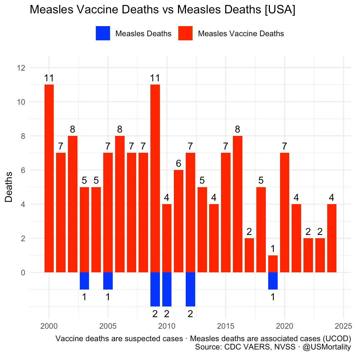 NicHulscher's tweet image. Since 2000, there have been over 100 suspected MMR vaccine deaths — FAR more deaths than from measles infection.

Where is the outrage? Do vaccine deaths not matter? @SenSanders