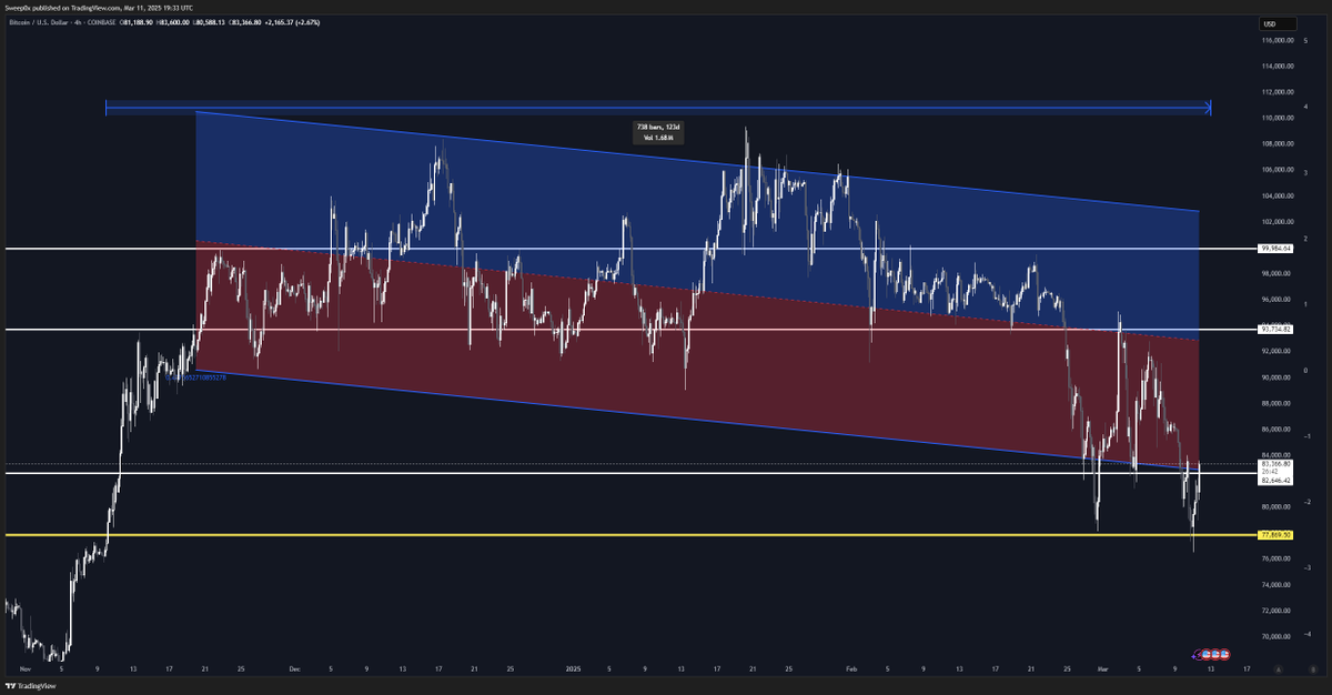 BITCOIN IS RECLAIMING THE BULL TREND