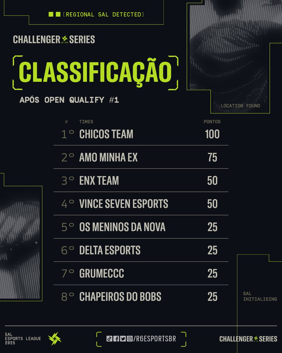 A TABELA 🗣️🗣️🗣️

Depois da 1ª semana de Qualificatório Aberto da CHALLENGER SERIES, estas são as equipes que começaram bem na disputa pra chegar na SAL em 2025 👀

Ainda faltam mais 3 semanas de disputa nesta primeira etapa 🔥