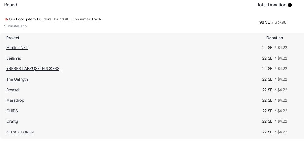 Today is the last day of Sei Builders Round 1, and we are contributing to projects we believe had the most impact, with a focus on small projects.

Let us know if you think your project should be included in the list 🫡🫡

explorer.gitcoin.co/#/contributors…

#SeiNetwork #Sei