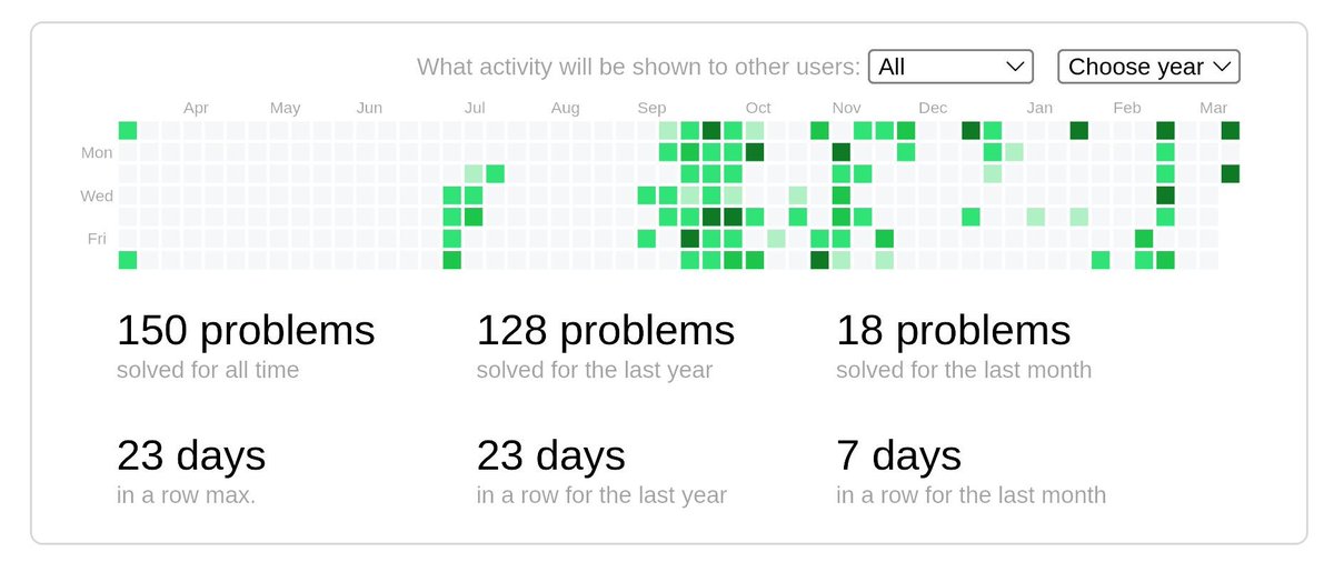 grumpyRumman's tweet image. Reached the 150 mark on Codeforces! 🎯

Started quite a while ago, but I just recently managed to crawl to 150 problems. Learned a lot about alorithms, debugging and logic.

Next goal: 300 problems, but faster this time! ⚡⚡

#Codeforces #CompetitiveProgramming