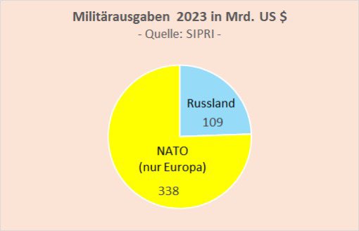 Marc van der Vegt (@vegtdoor) on Twitter photo Heeft de EU de € 800 miljard extra uitgaven aan defensie wel nodig in het kader van de ‘Russische dreiging’?
EU-lidstaten verbonden aan de NAVO geven gezamenlijk nu al ruim $ 200 miljard meer uit aan defensie dan Rusland.
Bron: sipri.org/databases/milex
via Prof. <a href="/SHomburg/">Stefan Homburg</a> Heeft de EU de € 800 miljard extra uitgaven aan defensie wel nodig in het kader van de ‘Russische dreiging’?
EU-lidstaten verbonden aan de NAVO geven gezamenlijk nu al ruim $ 200 miljard meer uit aan defensie dan Rusland.
Bron: sipri.org/databases/milex
via Prof. <a href="/SHomburg/">Stefan Homburg</a>