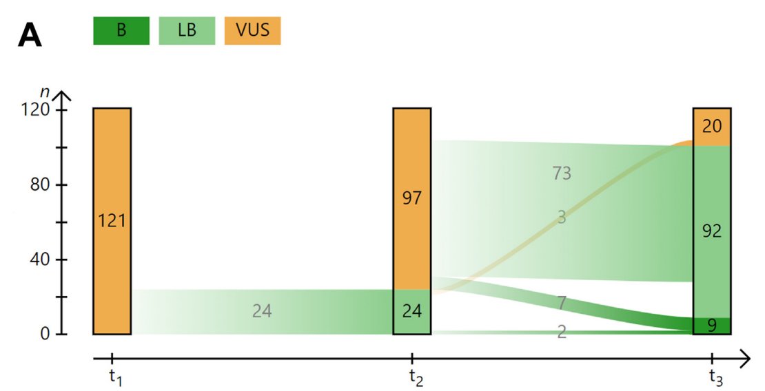 ENIGMA VCEP guidelines significantly improve BRCA1/BRCA2 variant interpretation, reducing VUS rates and streamlining clinical diagnostics bit.ly/4bHELwk #GIMO #ACMGAMP #BRCA1 #BRCA2 #VUS #ColdSpot #VariantClassification #UCSCGenomeBrowser #ClinicalGenetics