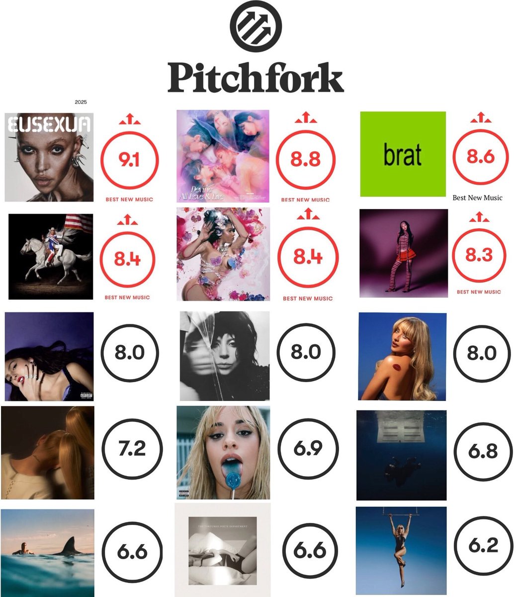 Female artists and their most recent album score on Pitchfork: