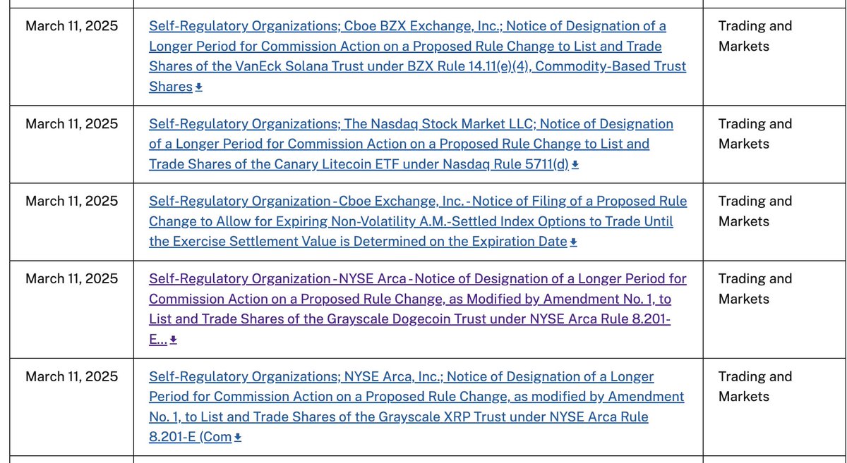 ETF News: The #SEC has filed 45 day extentions of action to the @Solana  $SOL @litecoin $LTC @dogecoin $DOGE and @Ripple $XRP ETF applications. Next  decisions on approval will be on or