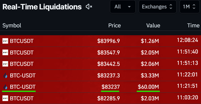 RoundtableSpace's tweet photo. JUST IN: ONE SINGLE BITCOIN SHORT TRADER WAS JUST LIQUIDATED FOR $60,000,000🤯

Source: @blocknewsdotcom https://t.co/B8AlJMRdbd