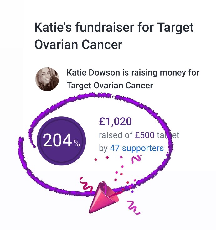 Delighted to have raised £1020 so far for <a href="/TargetOvarian/">Target Ovarian Cancer</a> 💜🩵🩷 More than double what I set out to achieve. Thank you so much 🫶🏻

In solidarity &amp; support of my lovely and brave colleague Wendy 🫶🏻

justgiving.com/page/targetova…
