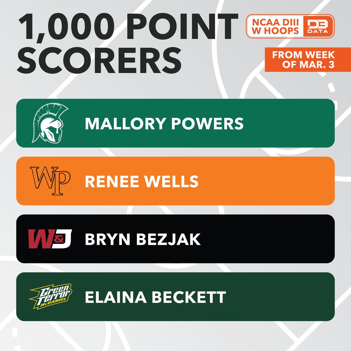 Newest members of the DIII Women's Hoops 1K club.

All recent, current, and those next to join: d3sportsdata.com/womens-hoops/w…
#d3data #d3 #d3sports #d3hoops