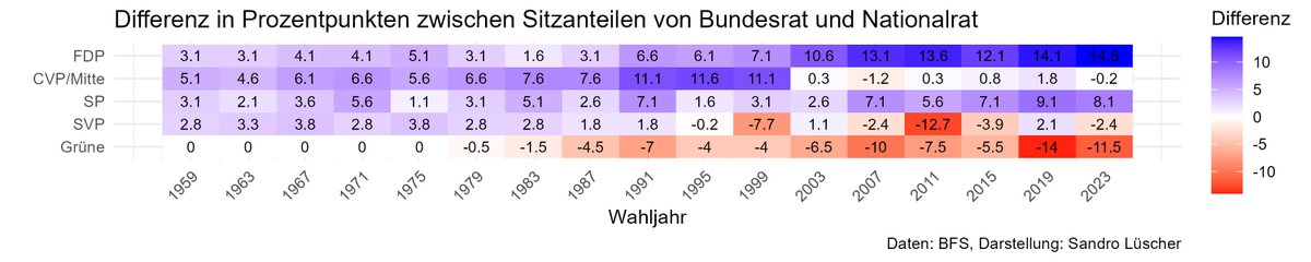Morgen steht die Ersatzwahl für Viola Amherd an. Doch wie ausgewogen ist die parteipolitische Vertretung im Bundesrat? Die folgende Grafik zeigt die Differenz zwischen den Sitzanteilen im Bundesrat und Nationalrat. #BRW25

🟦 = Übervertretung
🟥 = Untervertretung