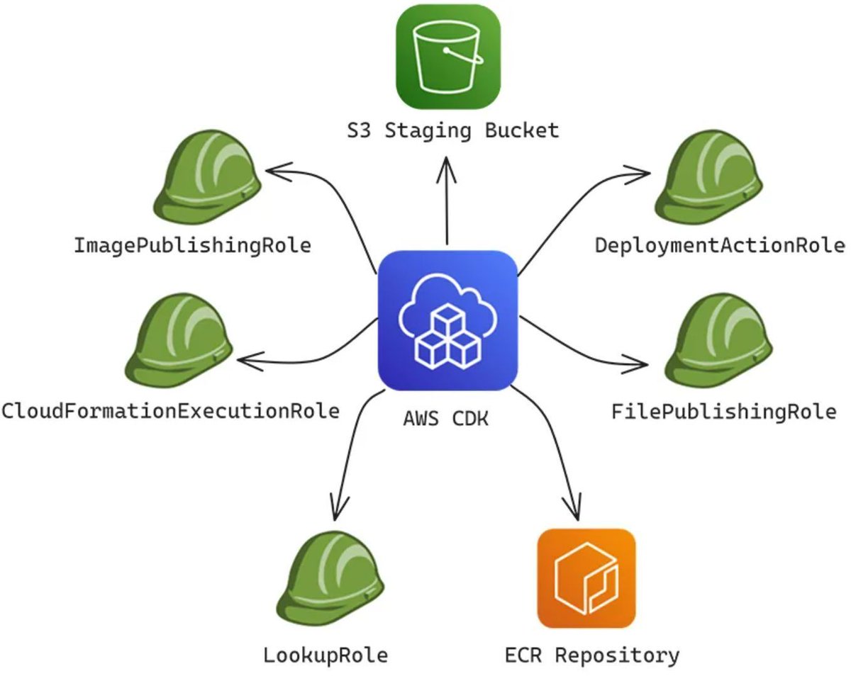 AWS CDK Risk: Exploiting a Missing S3 Bucket Allowed Account Takeover

By Ofek Itach &amp; Yakir Kadkoda

🚨 A single missing S3 bucket led to full AWS account takeover—here’s how.

💡 Key insights:

🏗️ AWS CDK Default Configurations: How an overlooked bucket deletion created an