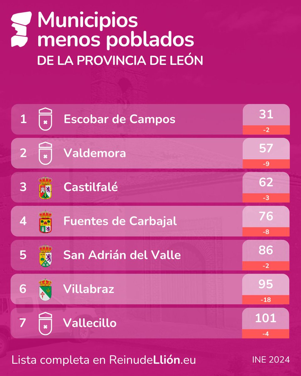 Actualizamos la lista de los municipios menos poblados de la provincia de #León con los datos del INE24 🧍‍♂️🧍‍♀️

Lista completa en nuestra web: reinudellion.eu/municipios-men…

#Población #Demografía #ReinoDeLeón