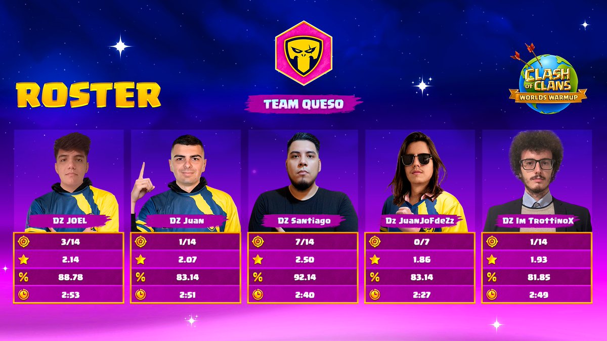 Calalas x Clash Warmup (@calalascup) on Twitter photo 🔹The incredible <a href="/TeamQuesoGG/">Team Queso</a> ensured that we didn't leave the screen for a single second!🔥
1️⃣ <a href="/Tiago_0029/">Santiago</a>
2️⃣ <a href="/JoelCoc99/">Joel Coc</a>
3️⃣ <a href="/NumberJuanCoc/">Juan</a>
4️⃣ <a href="/ImTrottinoX/">-ImTrottinoX-</a>
5️⃣ <a href="/JuanJos58864367/">JuanjoFdeZzz</a>
#ClashEsports 🔹The incredible <a href="/TeamQuesoGG/">Team Queso</a> ensured that we didn't leave the screen for a single second!🔥
1️⃣ <a href="/Tiago_0029/">Santiago</a>
2️⃣ <a href="/JoelCoc99/">Joel Coc</a>
3️⃣ <a href="/NumberJuanCoc/">Juan</a>
4️⃣ <a href="/ImTrottinoX/">-ImTrottinoX-</a>
5️⃣ <a href="/JuanJos58864367/">JuanjoFdeZzz</a>
#ClashEsports