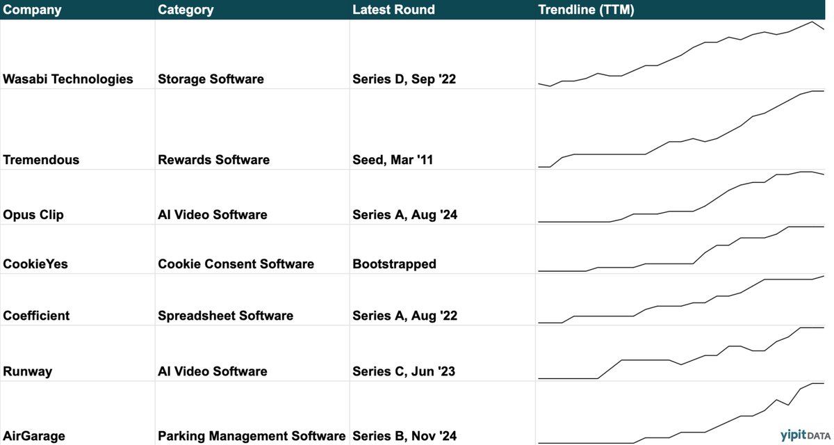 7 Fast-Growing Software Companies to Watch 🚀

From AI video tools to rewards platforms, these rising stars are making waves across industries.

Learn more about the trends behind their growth here: yipitdata.com/signals-1?utm_…